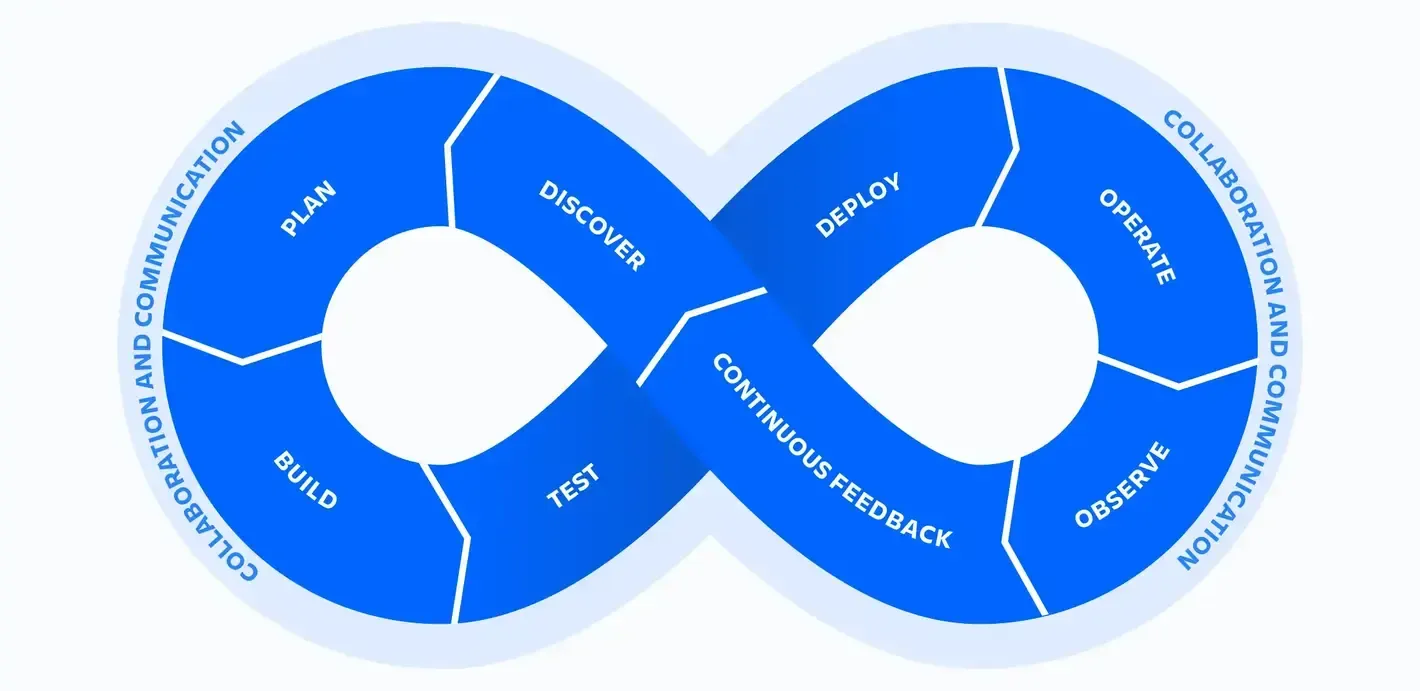 DevOps Infinity Wheel