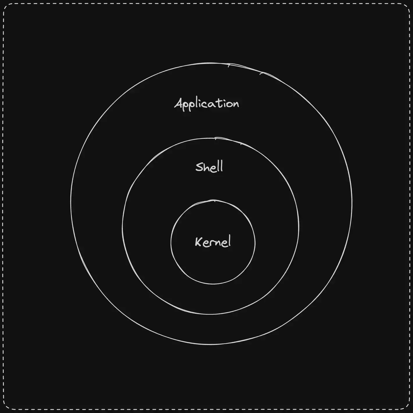 a diagram indicating kernel architecture, with kernel in its center ring, shell in its middle ring and application in its outer ring