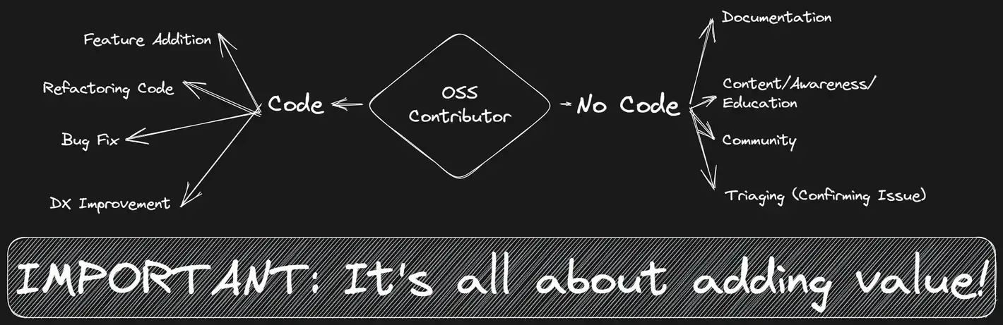 Diagram showing that open-source contributions can add value through code (features, refactoring, bug fixes, DX improvements) or no-code (docs, education, community, triaging).