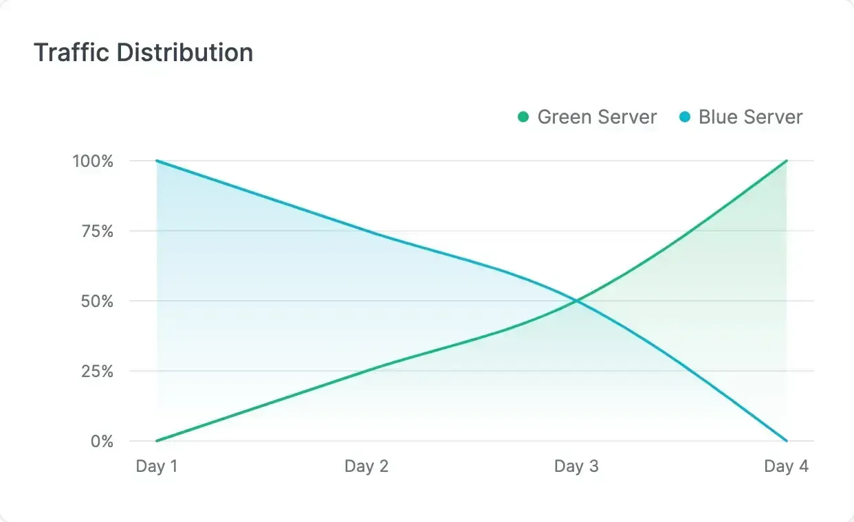 A graph showcasing how the traffic switching from one server to another over time