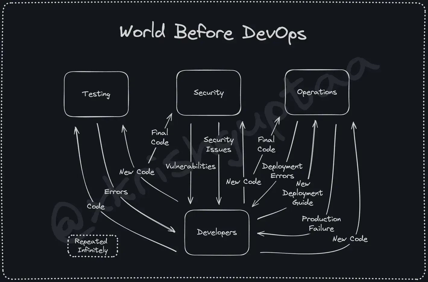A diagram depicting the chaos of software teams without DevOps.