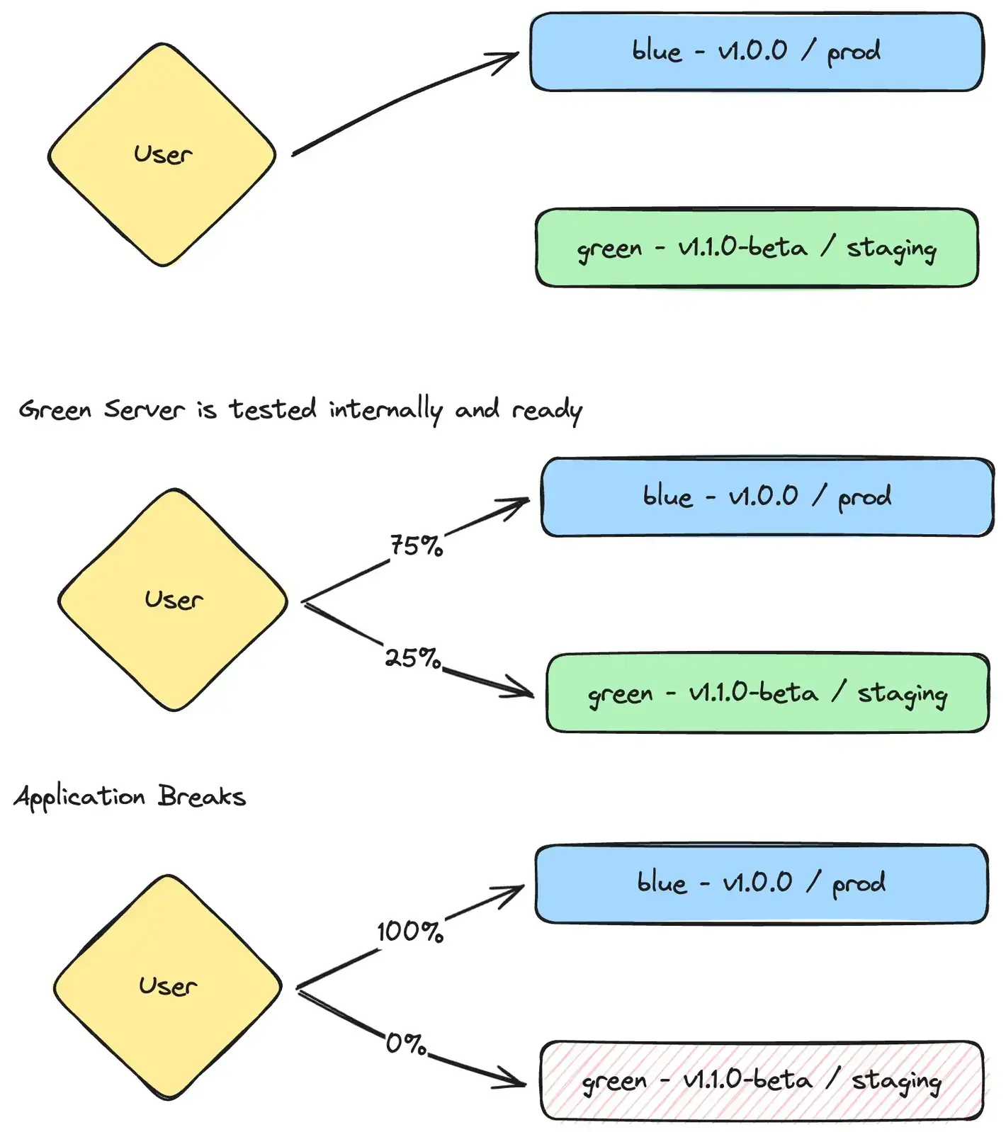 Diagram showcasing how traffic is unaffected even if the application crashes since instant roll-backs are possible