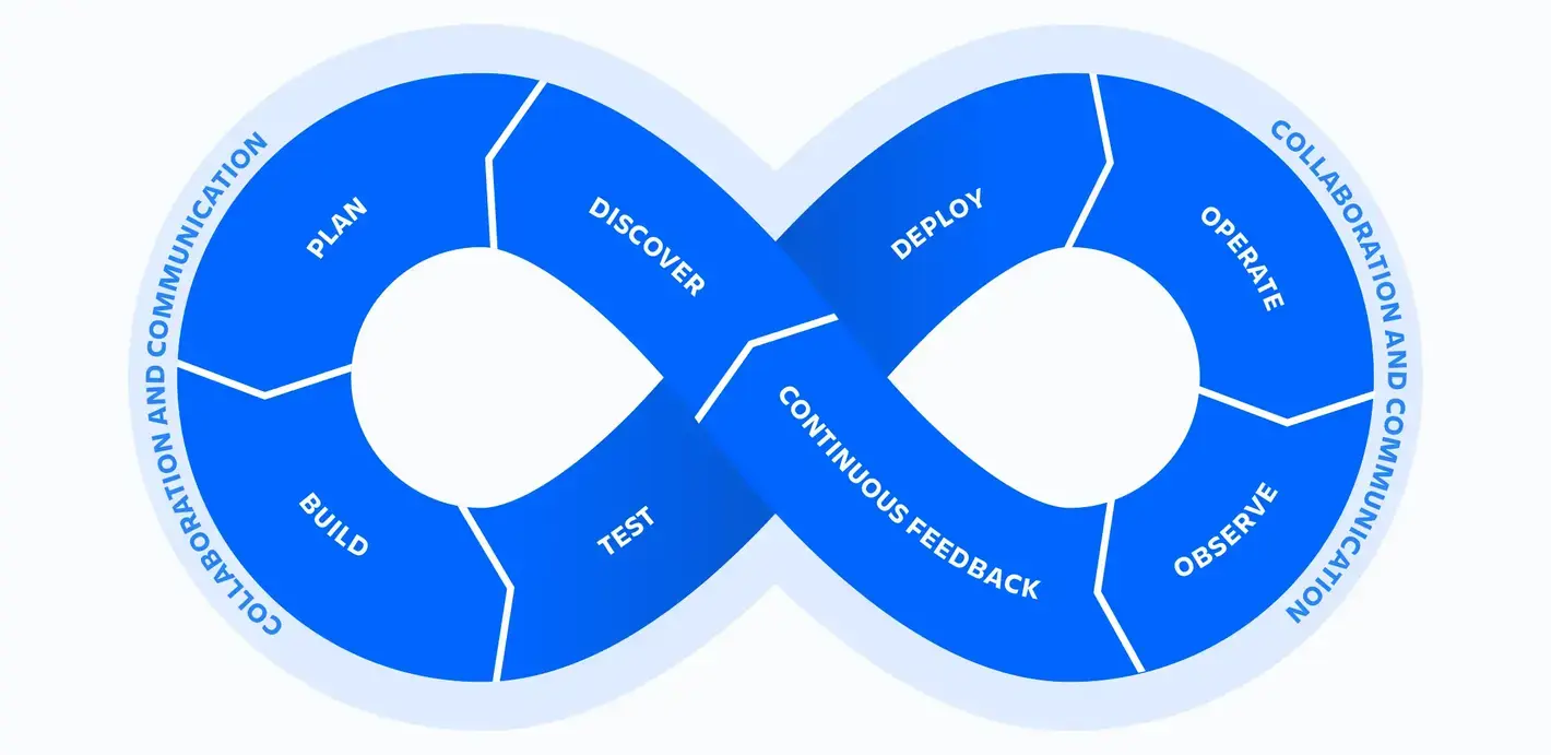 DevOps Infinity Wheel