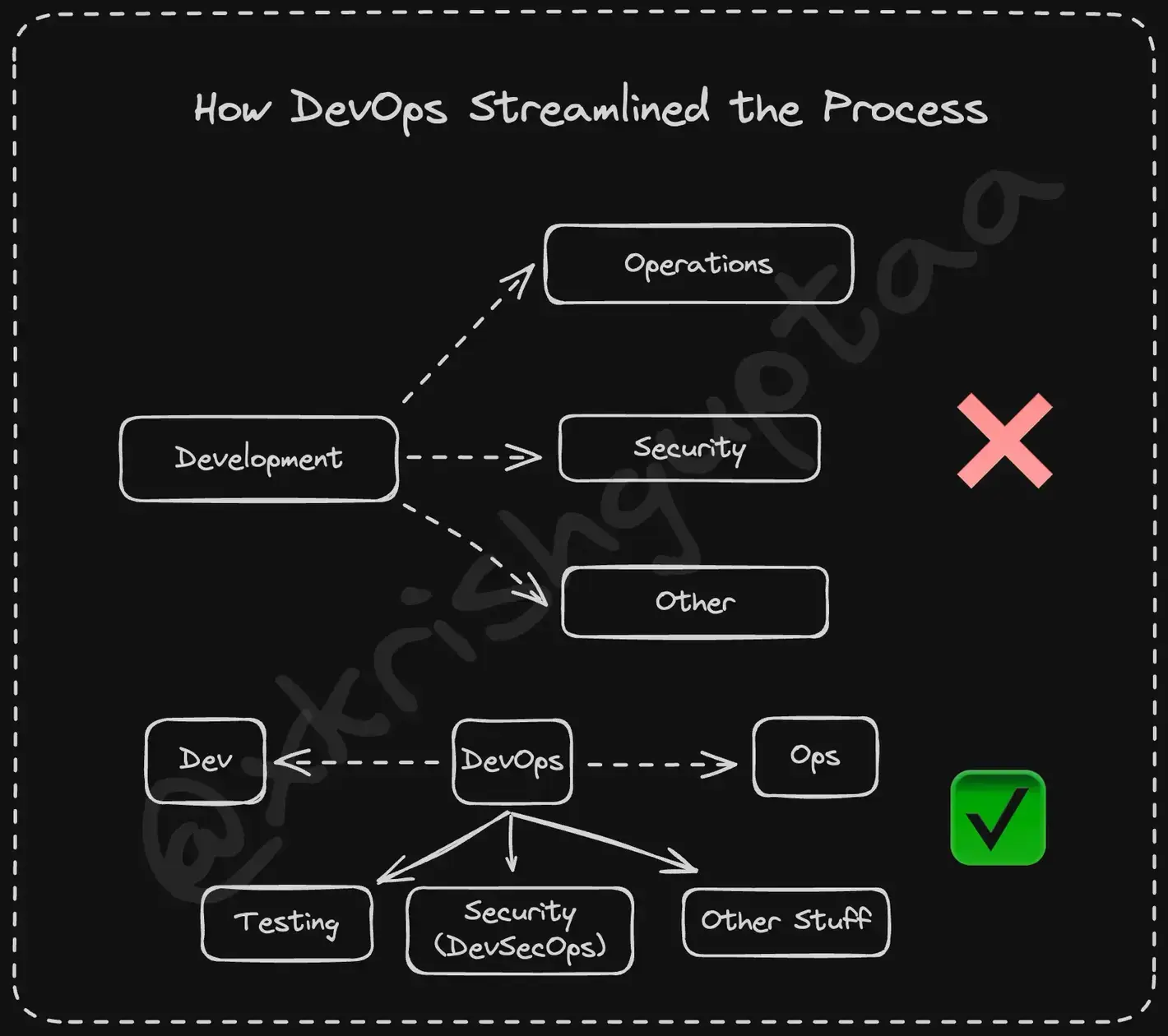 Diagram depicting how DevOps comes between Development and Operations to streamline processes