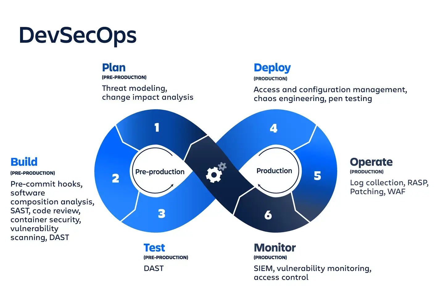 DevSecOps Infinity Loop