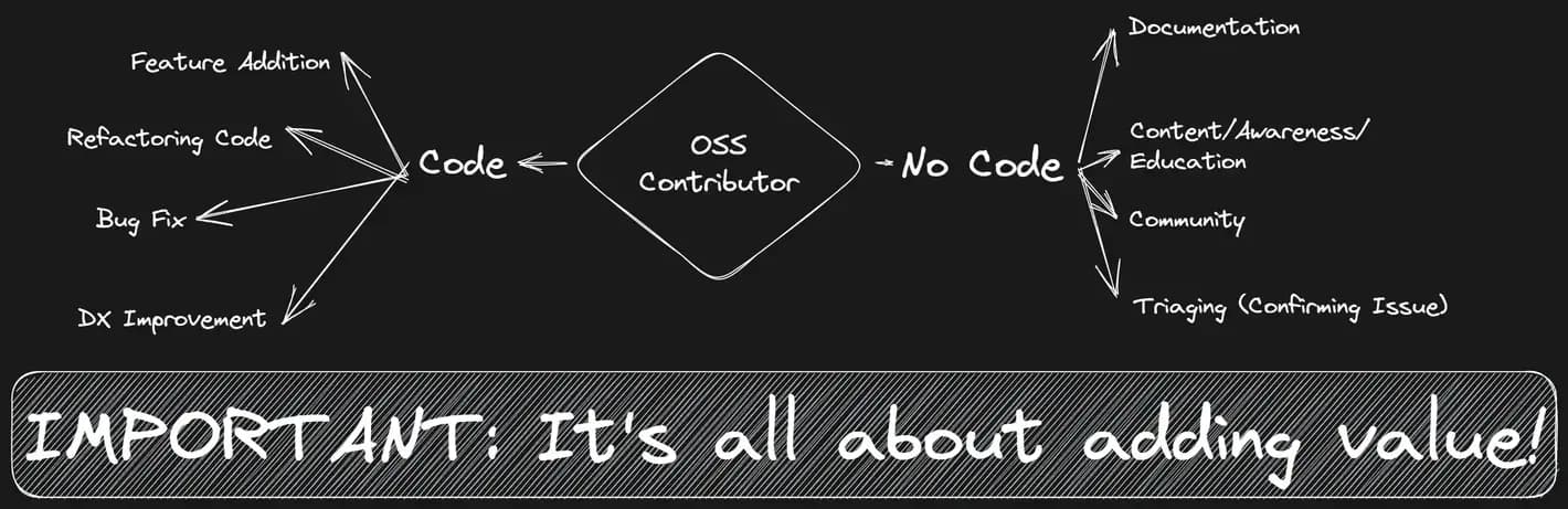 Diagram showing that open-source contributions can add value through code (features, refactoring, bug fixes, DX improvements) or no-code (docs, education, community, triaging).