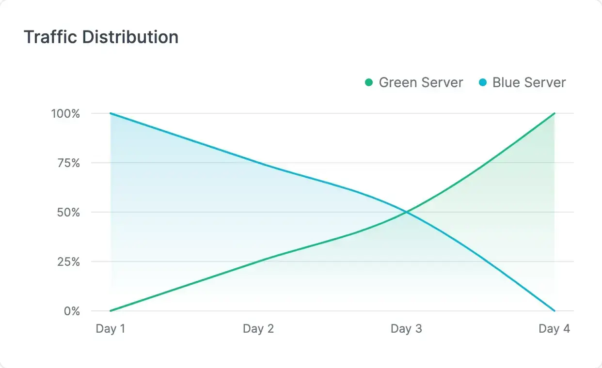 A graph showcasing how the traffic switching from one server to another over time