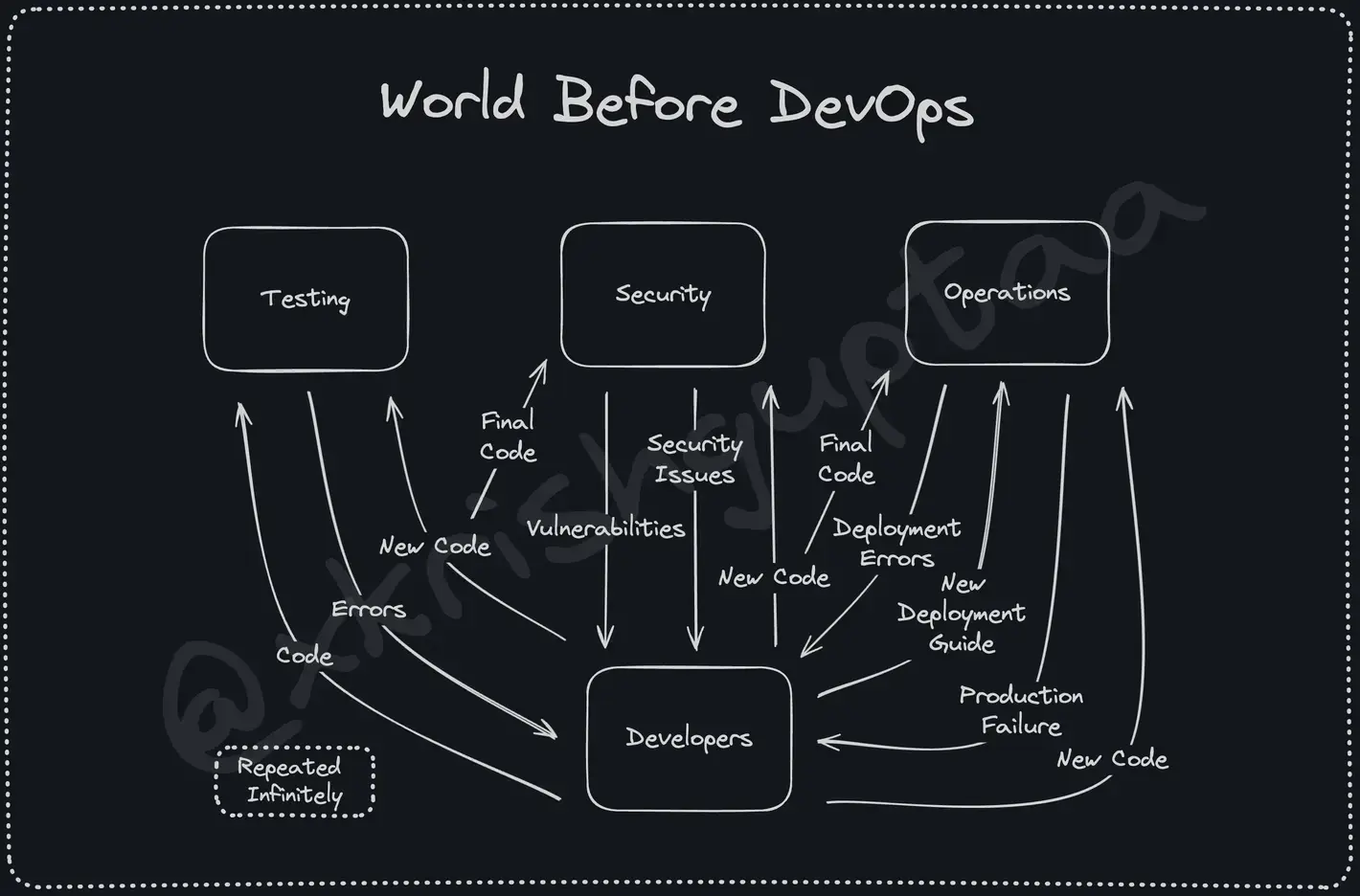 A diagram depicting the chaos of software teams without DevOps.